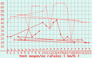 Courbe de la force du vent pour Pakri