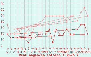 Courbe de la force du vent pour Kahler Asten