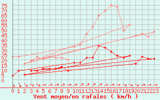 Courbe de la force du vent pour Achres (78)