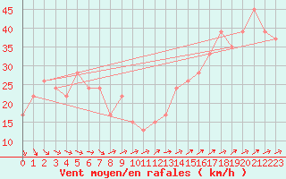 Courbe de la force du vent pour Monte Cimone