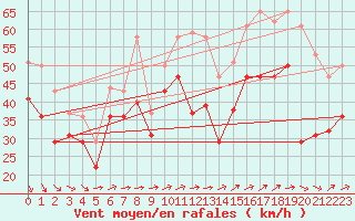 Courbe de la force du vent pour Greifswalder Oie