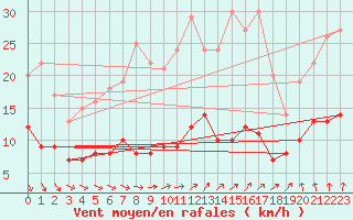 Courbe de la force du vent pour Kleiner Feldberg / Taunus