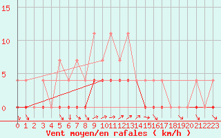 Courbe de la force du vent pour Ratece