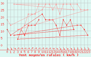 Courbe de la force du vent pour Lige Bierset (Be)