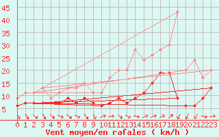 Courbe de la force du vent pour Poitiers (86)