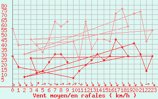 Courbe de la force du vent pour Eggishorn