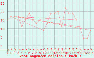 Courbe de la force du vent pour Inverbervie