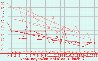 Courbe de la force du vent pour Eggishorn