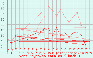 Courbe de la force du vent pour Weingarten, Kr. Rave