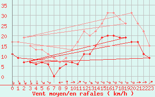 Courbe de la force du vent pour Lanvoc (29)