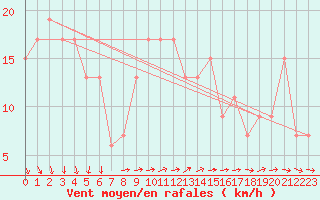Courbe de la force du vent pour S. Maria Di Leuca
