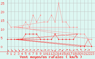 Courbe de la force du vent pour Rosiori De Vede