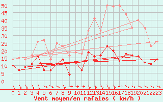 Courbe de la force du vent pour Caunes-Minervois (11)