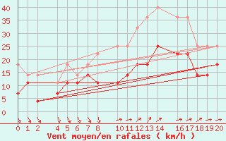 Courbe de la force du vent pour Port Aine