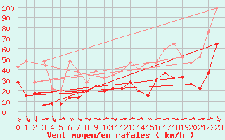 Courbe de la force du vent pour Eggishorn