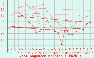 Courbe de la force du vent pour Bremerhaven