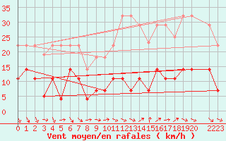 Courbe de la force du vent pour Coria