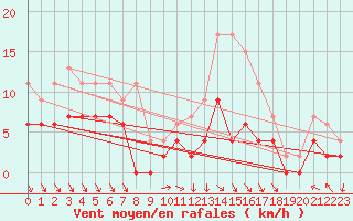 Courbe de la force du vent pour Tours (37)