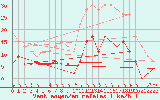 Courbe de la force du vent pour Portglenone