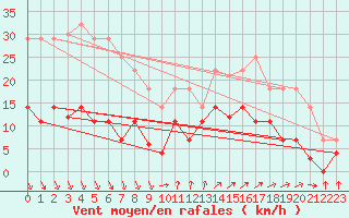 Courbe de la force du vent pour Ayamonte