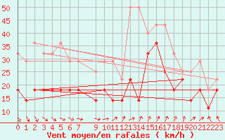 Courbe de la force du vent pour Skagsudde