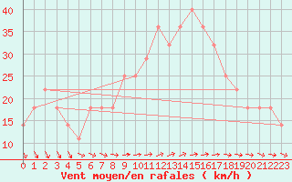 Courbe de la force du vent pour Tammisaari Jussaro