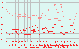 Courbe de la force du vent pour Robiei