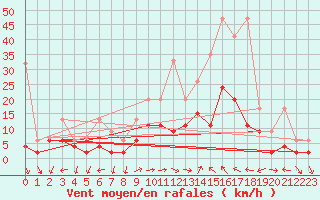 Courbe de la force du vent pour Locarno-Magadino