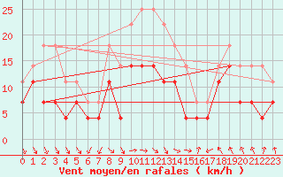 Courbe de la force du vent pour Tanabru