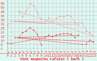 Courbe de la force du vent pour Montdardier (30)