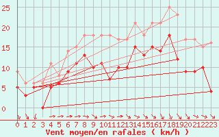 Courbe de la force du vent pour Le Havre - Octeville (76)