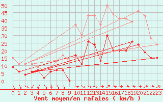 Courbe de la force du vent pour Hyres (83)