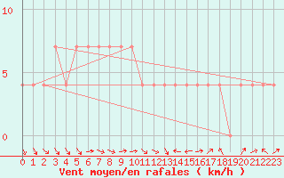 Courbe de la force du vent pour Feistritz Ob Bleiburg