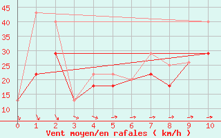 Courbe de la force du vent pour Consort