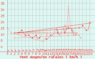 Courbe de la force du vent pour Odiham