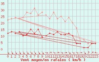 Courbe de la force du vent pour Pelzerhaken