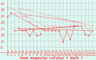 Courbe de la force du vent pour Iskoras 2