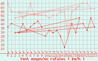 Courbe de la force du vent pour Villacher Alpe