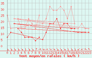 Courbe de la force du vent pour Fichtelberg