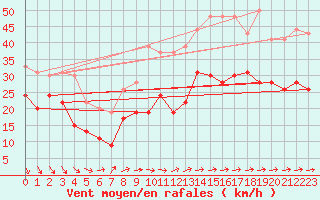 Courbe de la force du vent pour Ile de Batz (29)