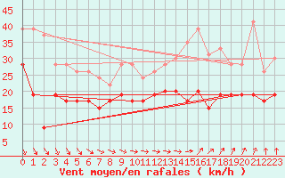 Courbe de la force du vent pour Dunkerque (59)