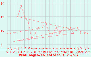 Courbe de la force du vent pour Mallacoota Aws