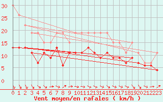 Courbe de la force du vent pour Toulouse-Francazal (31)