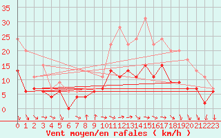 Courbe de la force du vent pour Laval (53)