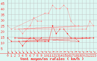 Courbe de la force du vent pour Helsinki Kumpula