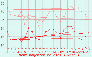 Courbe de la force du vent pour Wunsiedel Schonbrun
