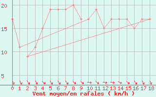 Courbe de la force du vent pour Cape Agulhas