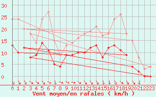 Courbe de la force du vent pour Ploudalmezeau (29)