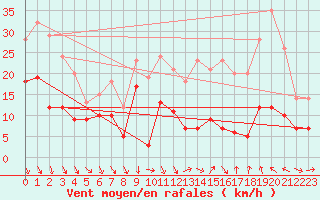 Courbe de la force du vent pour Saint-tienne-Valle-Franaise (48)