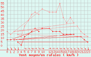 Courbe de la force du vent pour Torpshammar